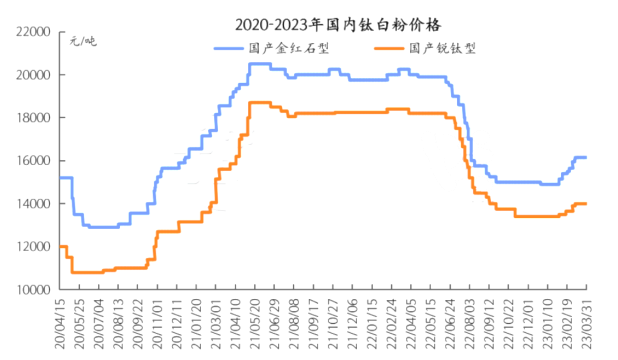 锐钛型钛白粉在涂料行业的运用与市场前景